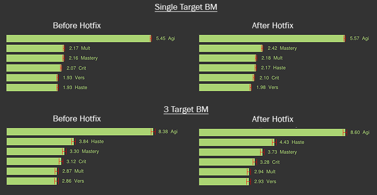 mastery-and-haste-buffs-what-does-it-mean-for-bm-eyes-of-the-beast